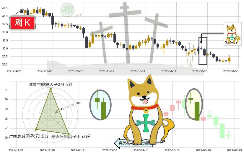 新世界发展(hk00017)下跌孤独十字星K线图-阿布量化