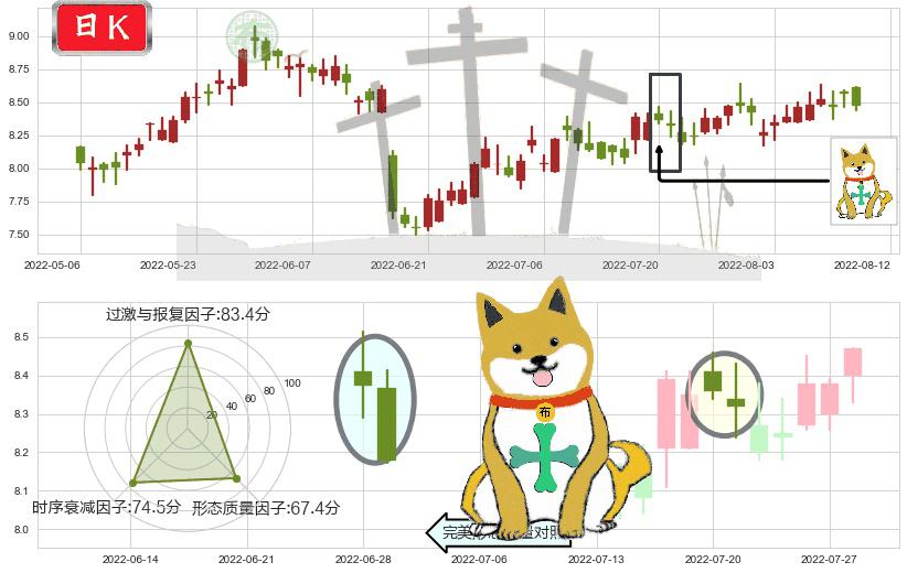 中信股份(hk00267)下跌孤独十字星K线图-阿布量化