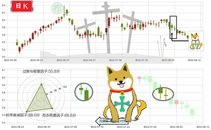 万洲国际(hk00288)下跌孤独十字星K线图-阿布量化