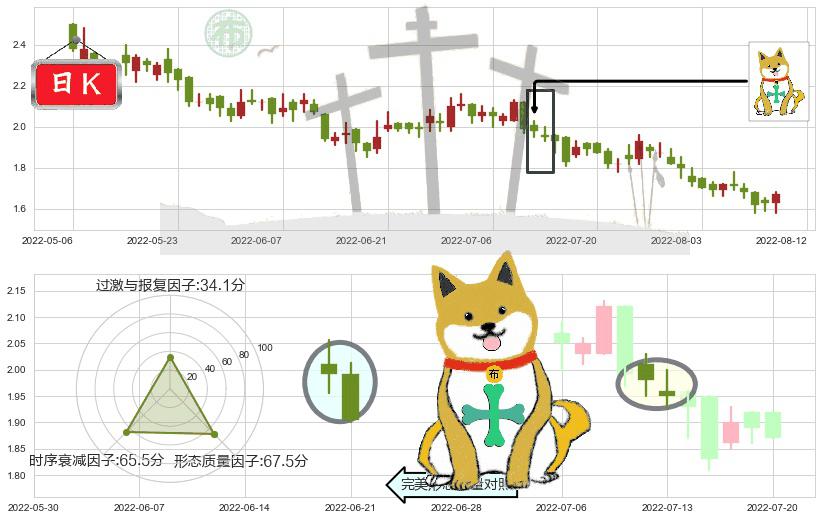 中国金茂(hk00817)下跌孤独十字星K线图-阿布量化