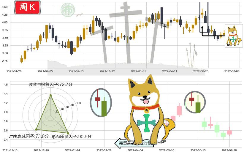 中国石油股份(hk00857)下跌孤独十字星K线图-阿布量化