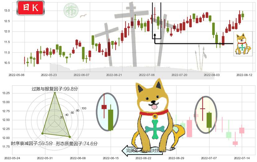 康哲药业(hk00867)下跌孤独十字星K线图-阿布量化