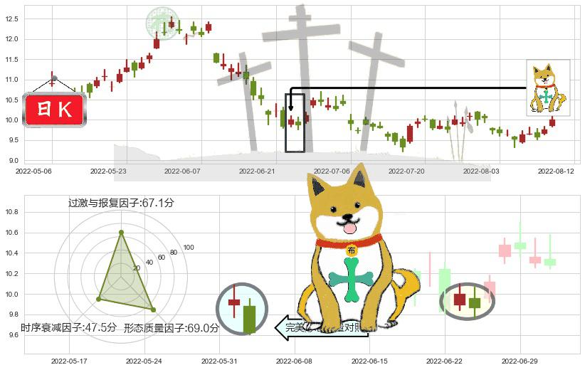 中国海洋石油(hk00883)下跌孤独十字星K线图-阿布量化