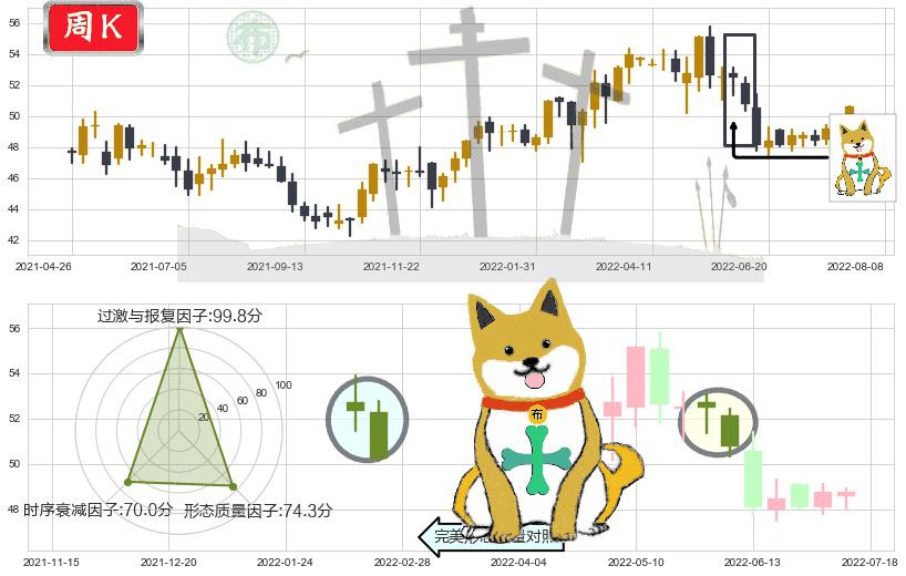 长江基建集团(hk01038)下跌孤独十字星K线图-阿布量化