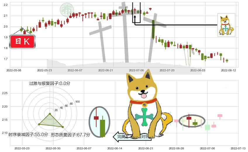 中国光大绿色环保(hk01257)下跌孤独十字星K线图-阿布量化