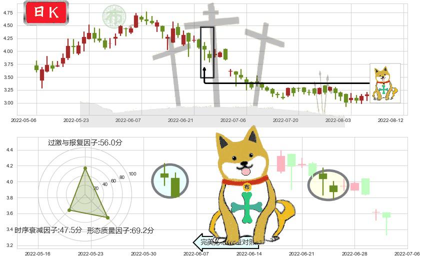 中国有色矿业(hk01258)下跌孤独十字星K线图-阿布量化
