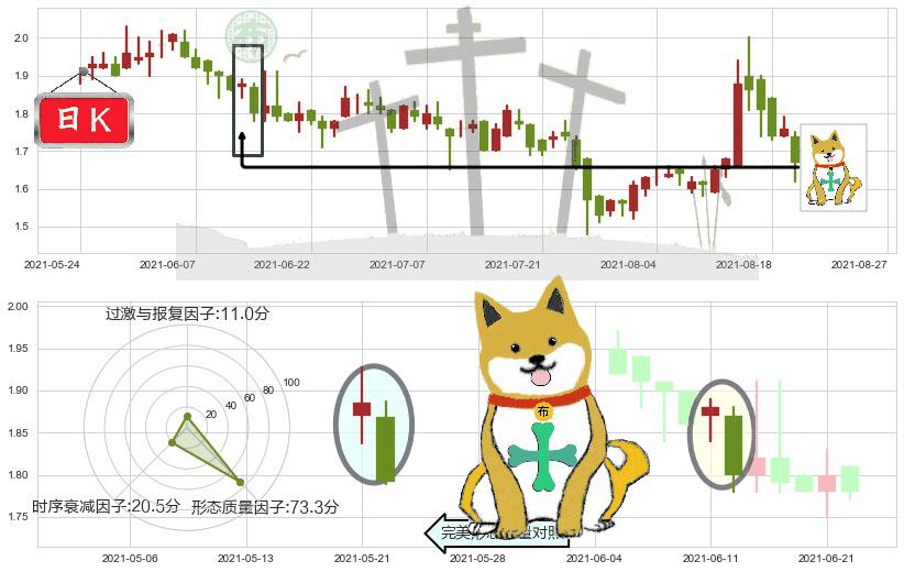 中国忠旺(hk01333)下跌孤独十字星K线图-阿布量化