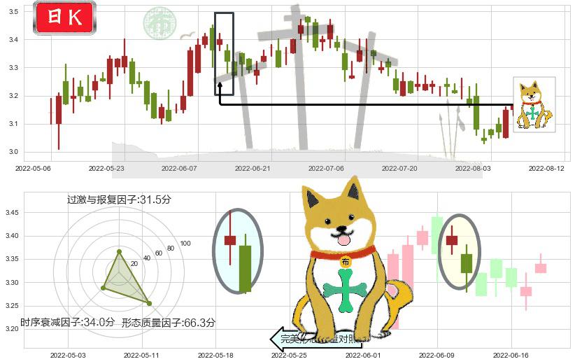 复旦张江(hk01349)下跌孤独十字星K线图-阿布量化