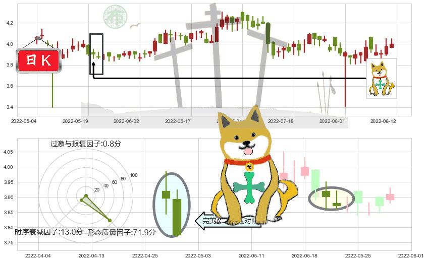 361度(hk01361)下跌孤独十字星K线图-阿布量化