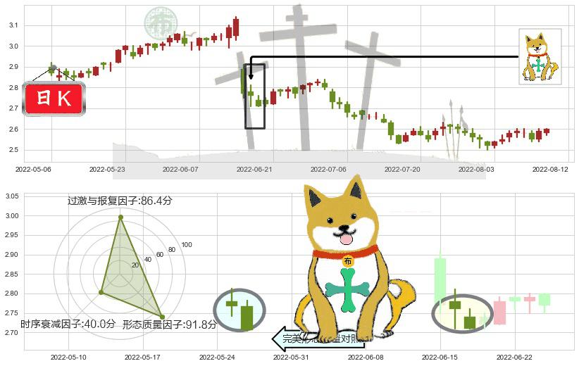 民生银行(hk01988)下跌孤独十字星K线图-阿布量化