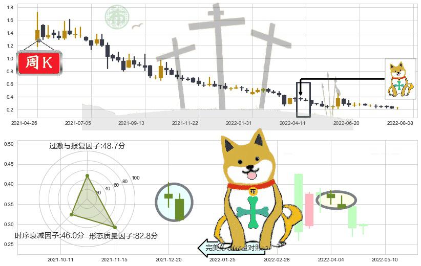 51信用卡(hk02051)下跌孤独十字星K线图-阿布量化