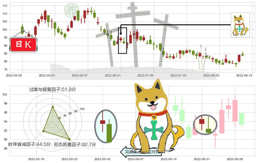 申洲国际(hk02313)下跌孤独十字星K线图-阿布量化