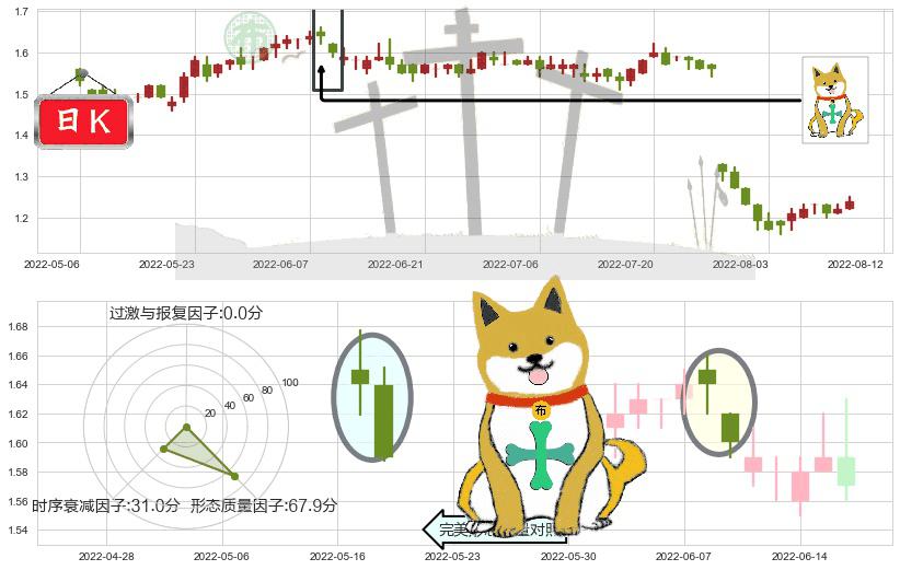中远海发(hk02866)下跌孤独十字星K线图-阿布量化