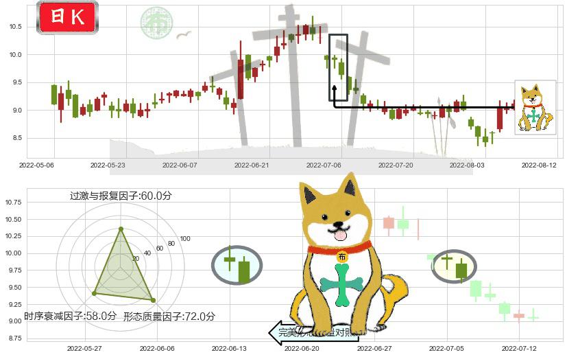 联想控股(hk03396)下跌孤独十字星K线图-阿布量化