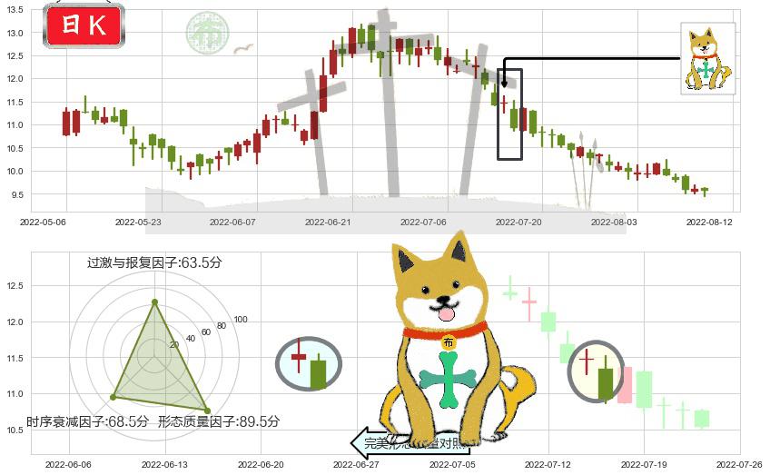 同仁堂国药(hk03613)下跌孤独十字星K线图-阿布量化