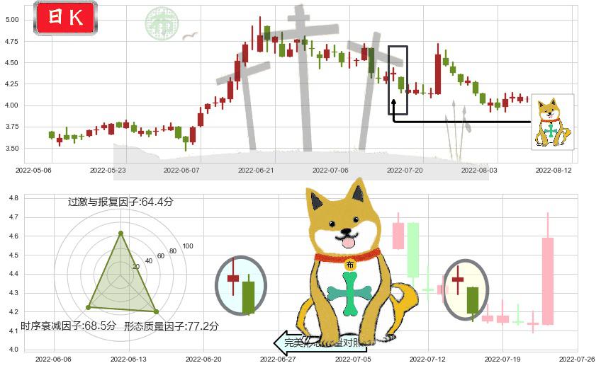联邦制药(hk03933)下跌孤独十字星K线图-阿布量化