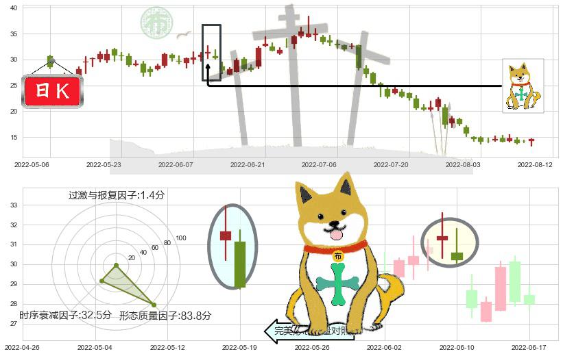 碧桂园服务(hk06098)下跌孤独十字星K线图-阿布量化