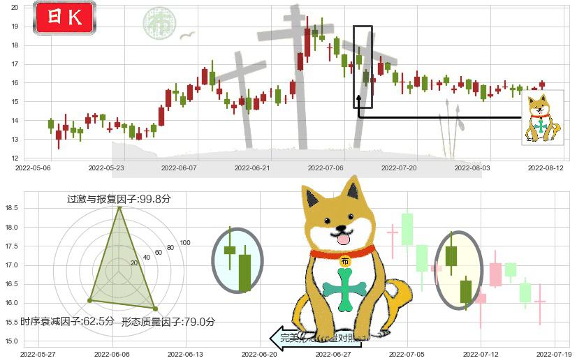 海底捞(hk06862)下跌孤独十字星K线图-阿布量化