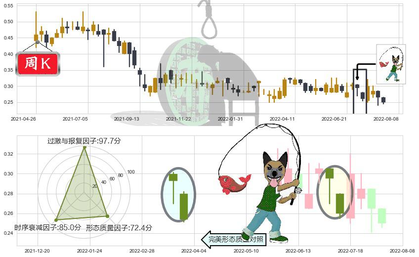 万达酒店发展(hk00169)吊颈线（上吊线）K线图-阿布量化