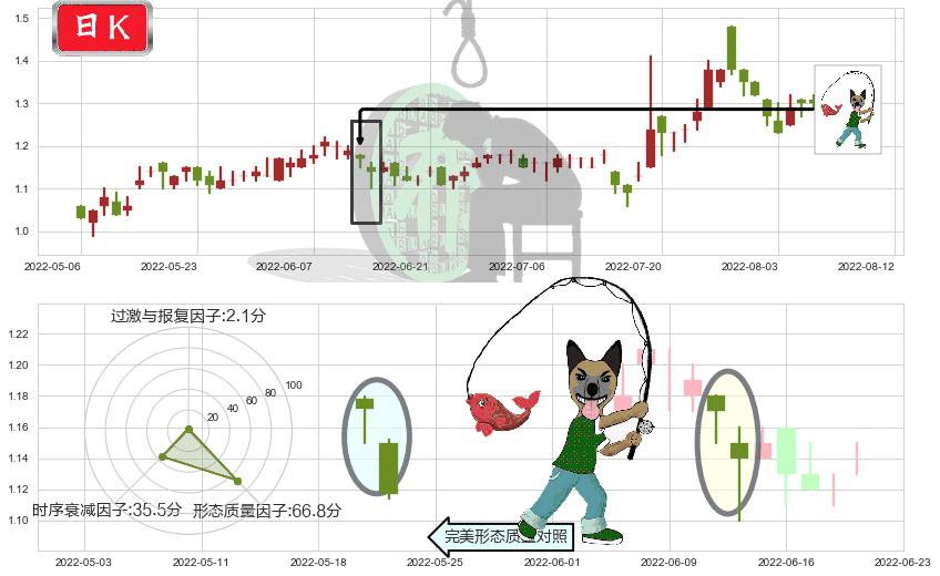 首长国际(hk00697)吊颈线（上吊线）K线图-阿布量化