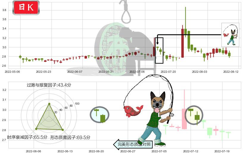 东江环保(hk00895)吊颈线（上吊线）K线图-阿布量化