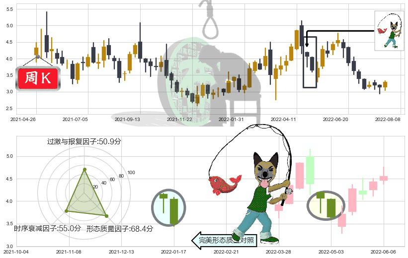 中国有色矿业(hk01258)吊颈线（上吊线）K线图-阿布量化