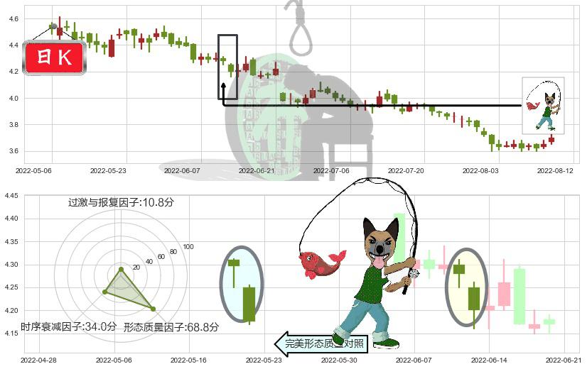 中国交通建设(hk01800)吊颈线（上吊线）K线图-阿布量化