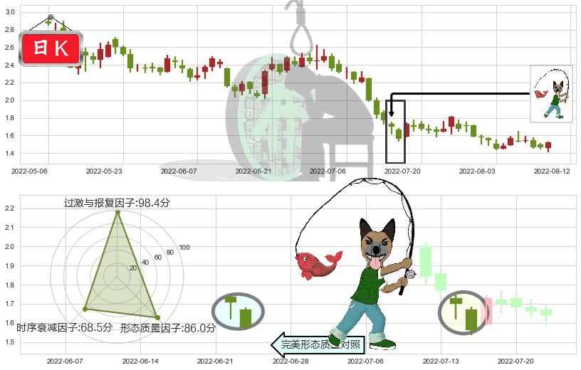 合景泰富集团(hk01813)吊颈线（上吊线）K线图-阿布量化