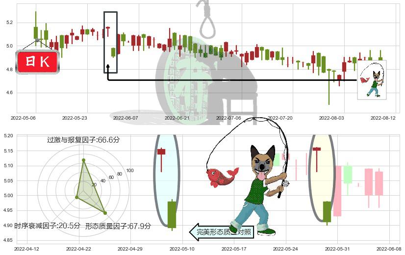 中国飞机租赁(hk01848)吊颈线（上吊线）K线图-阿布量化