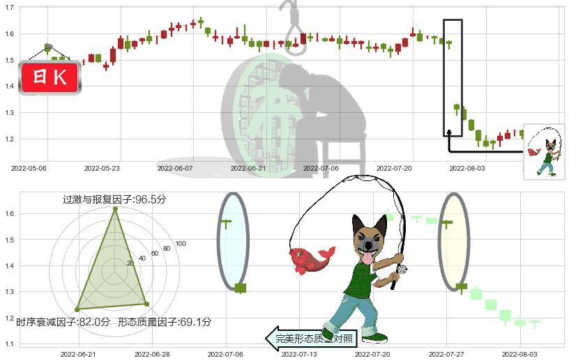 中远海发(hk02866)吊颈线（上吊线）K线图-阿布量化