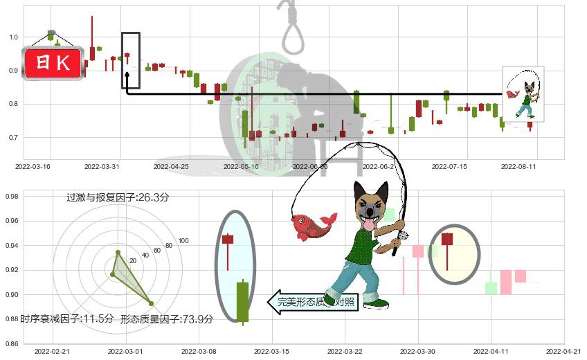 粤运交通(hk03399)吊颈线（上吊线）K线图-阿布量化