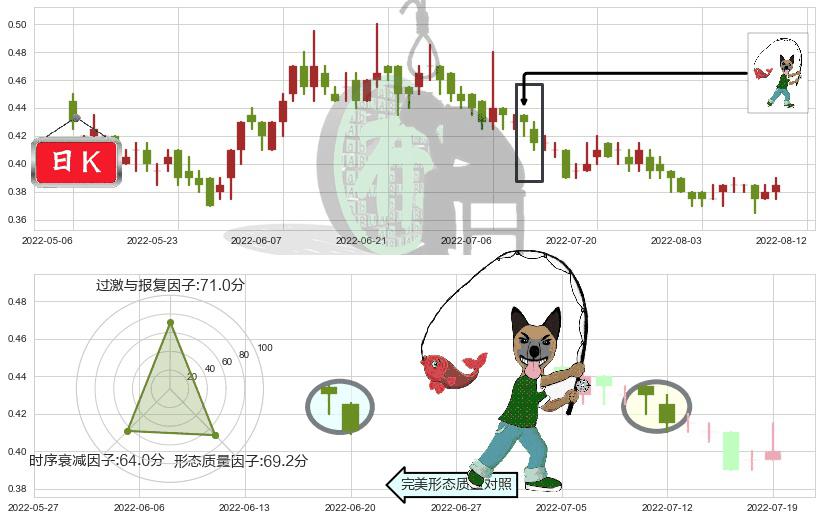 中国动向(hk03818)吊颈线（上吊线）K线图-阿布量化