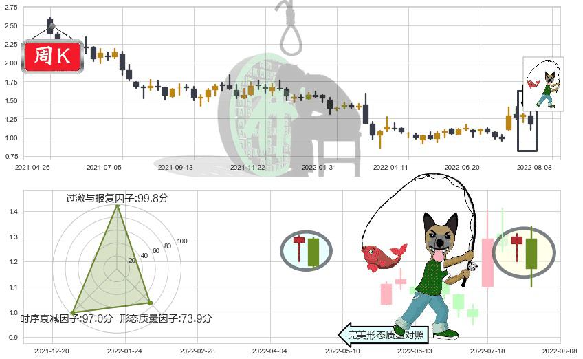 鸿腾精密科技(hk06088)吊颈线（上吊线）K线图-阿布量化