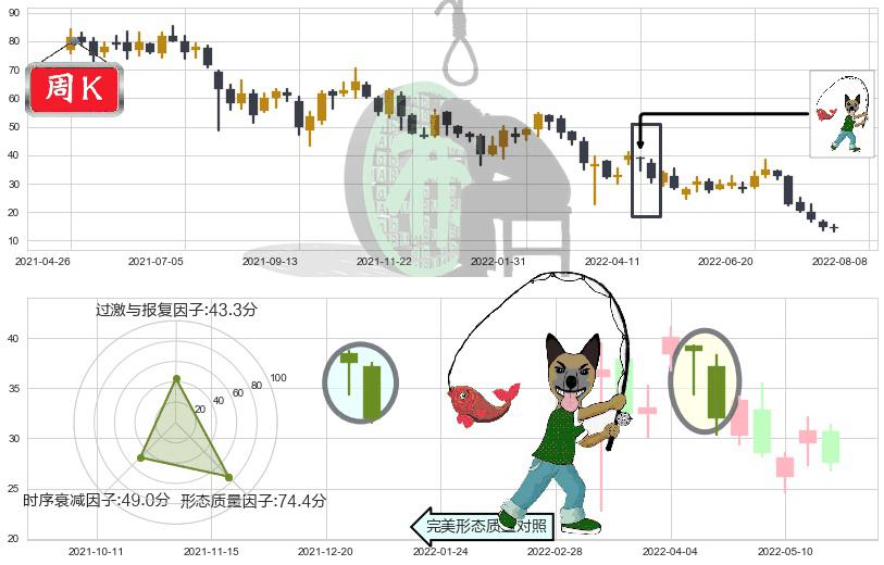 碧桂园服务(hk06098)吊颈线（上吊线）K线图-阿布量化