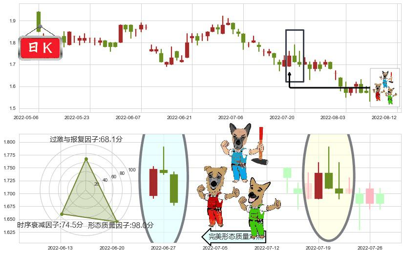 保利置业集团(hk00119)下跌Pinbar组合信号K线图-阿布量化
