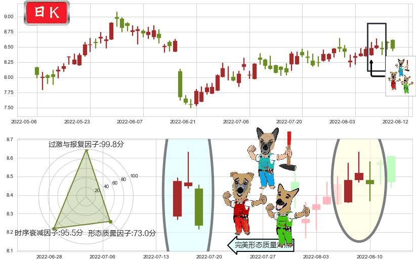 中信股份(hk00267)下跌Pinbar组合信号K线图-阿布量化