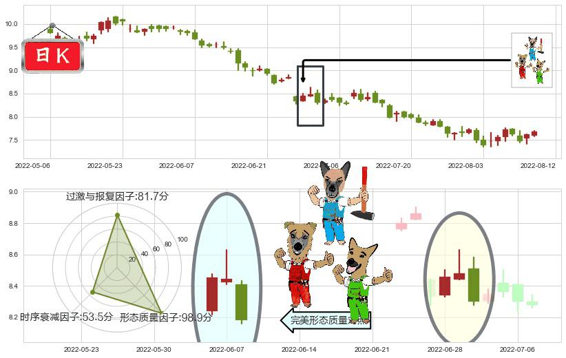 粤海投资(hk00270)下跌Pinbar组合信号K线图-阿布量化