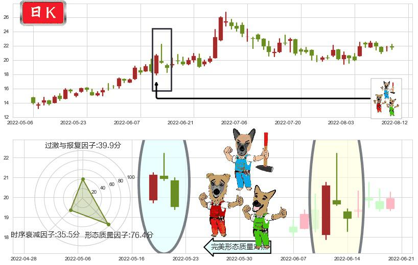 比亚迪电子(hk00285)下跌Pinbar组合信号K线图-阿布量化