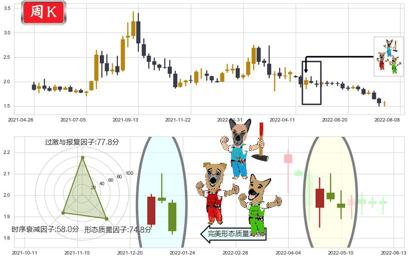 中国中冶(hk01618)下跌Pinbar组合信号K线图-阿布量化
