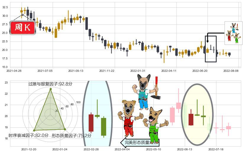海天国际(hk01882)下跌Pinbar组合信号K线图-阿布量化