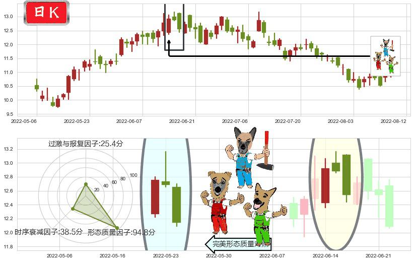 潍柴动力(hk02338)下跌Pinbar组合信号K线图-阿布量化