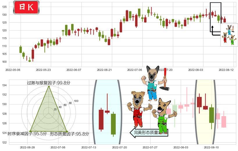 新奥能源(hk02688)下跌Pinbar组合信号K线图-阿布量化