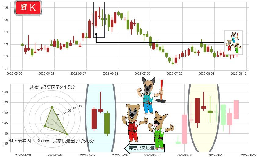 新疆新鑫矿业(hk03833)下跌Pinbar组合信号K线图-阿布量化