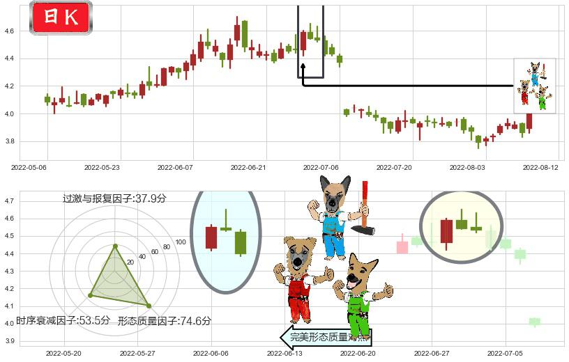 中国银河(hk06881)下跌Pinbar组合信号K线图-阿布量化
