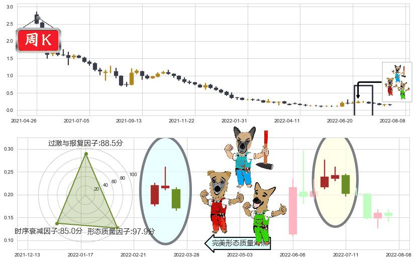 中国有赞(hk08083)下跌Pinbar组合信号K线图-阿布量化