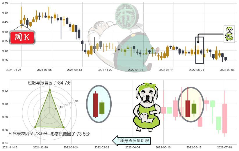 万达酒店发展(hk00169)下跌身怀六甲K线图-阿布量化