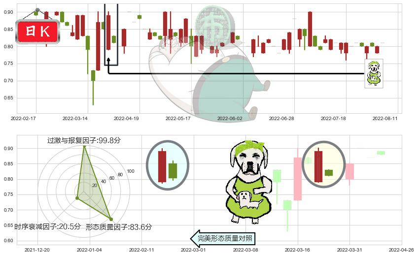 中国星集团(hk00326)下跌身怀六甲K线图-阿布量化