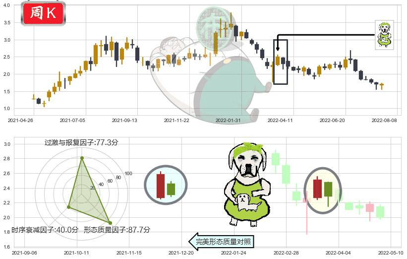 信利国际(hk00732)下跌身怀六甲K线图-阿布量化