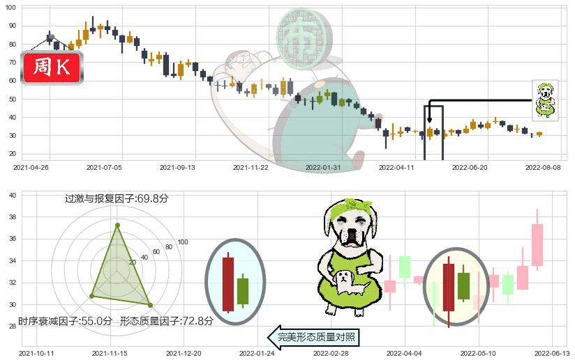 阅文集团(hk00772)下跌身怀六甲K线图-阿布量化