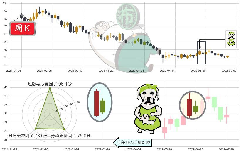 阅文集团(hk00772)下跌身怀六甲K线图-阿布量化